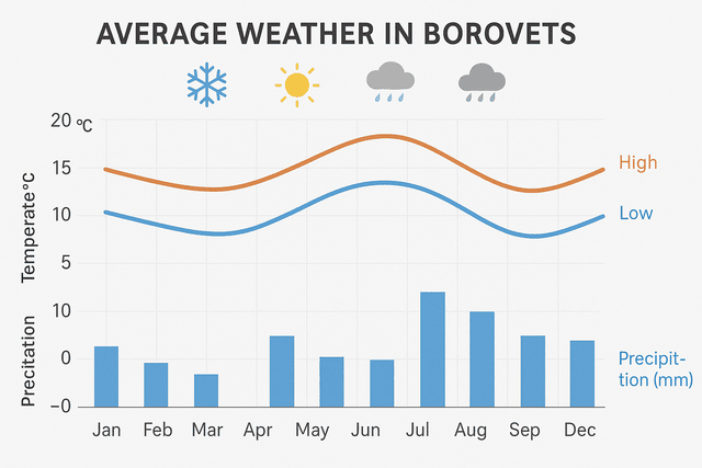 Borovets